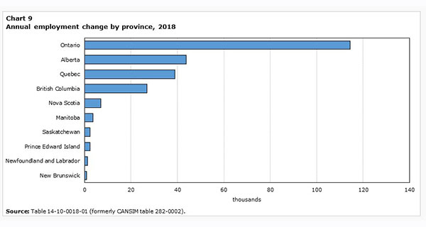 Alberta employment rose by 44,000 jobs in 2018: StatsCan Alberta employment rose by 44,000 jobs in 2018: StatsCan