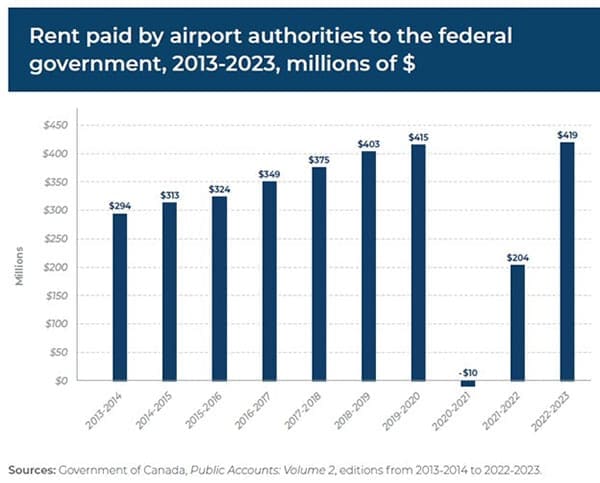 Airport rents