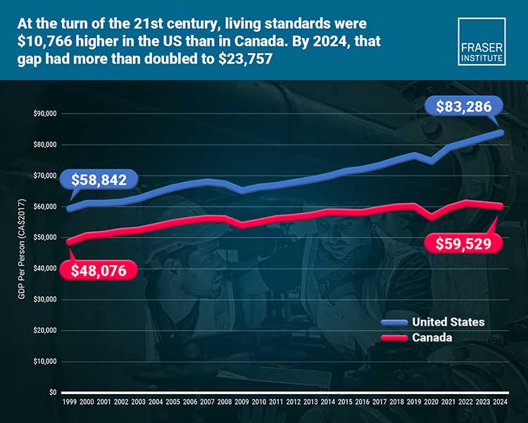 Living-standards-Canada-US - Calgary's Business Gap in living standards between Canada and the U.S. has more than doubled from 1999 to 2024; U.S. now ,757 higher than Canada